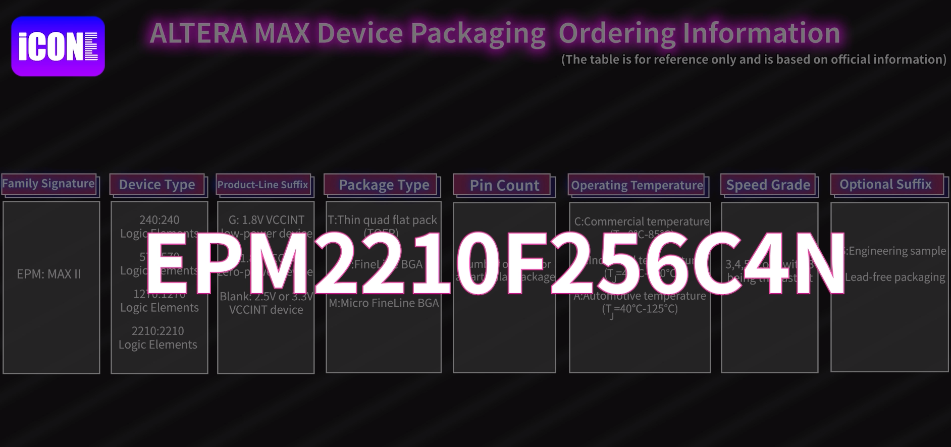 ALTERA MAX Series Naming Rules,EPM2210F256C4N